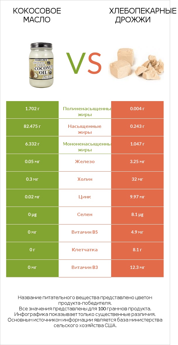 Кокосовое масло vs Хлебопекарные дрожжи infographic