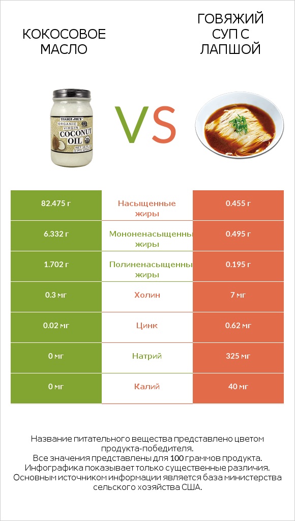 Кокосовое масло vs Говяжий суп с лапшой infographic