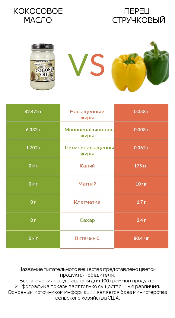 Кокосовое масло vs Перец стручковый infographic