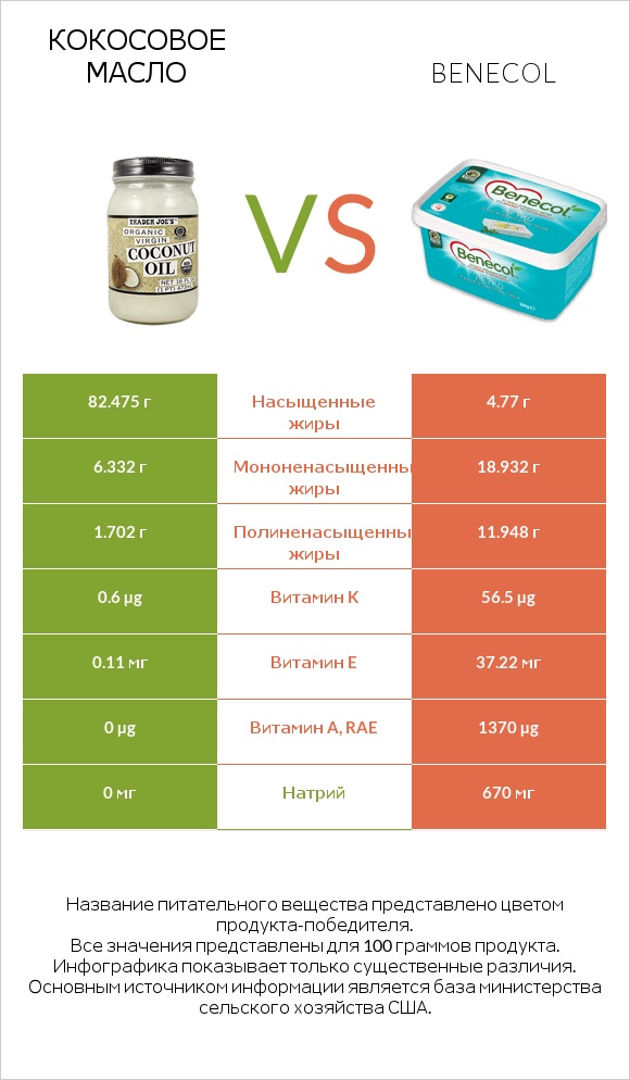 Кокосовое масло vs Benecol infographic