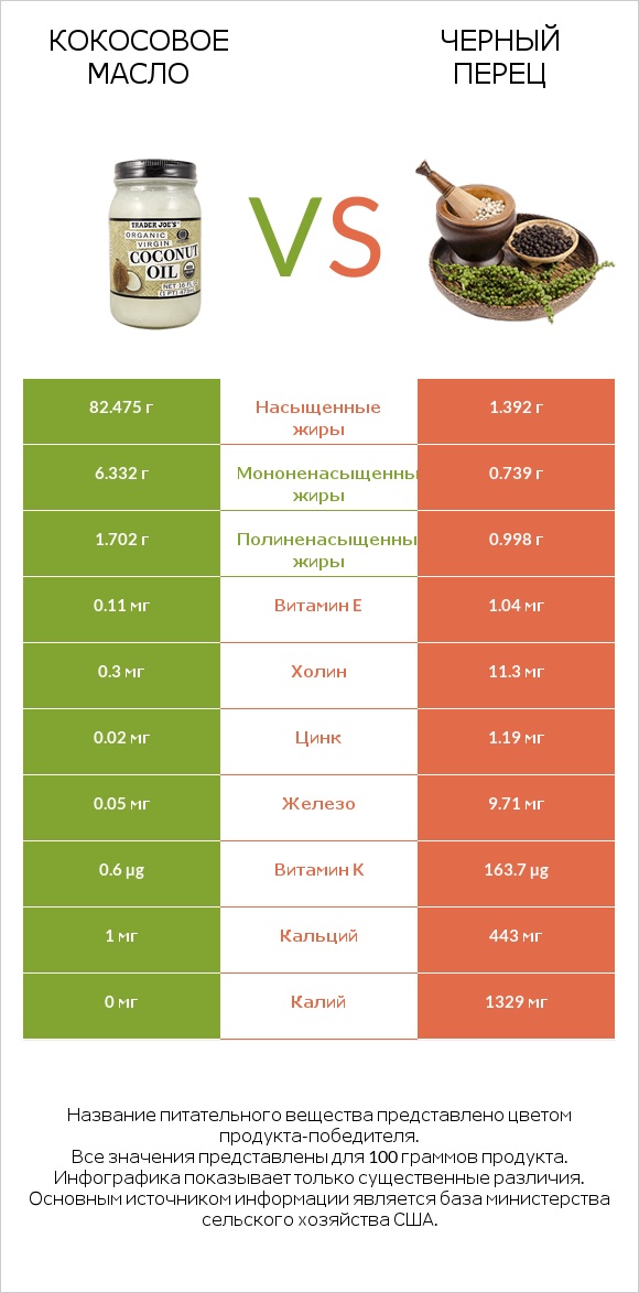 Кокосовое масло vs Черный перец infographic