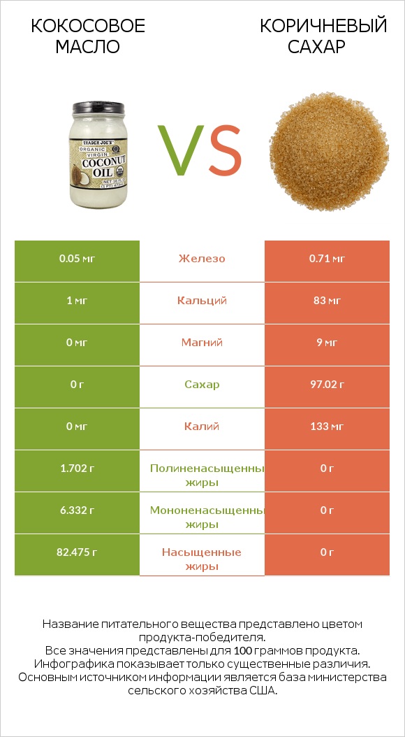 Кокосовое масло vs Коричневый сахар infographic