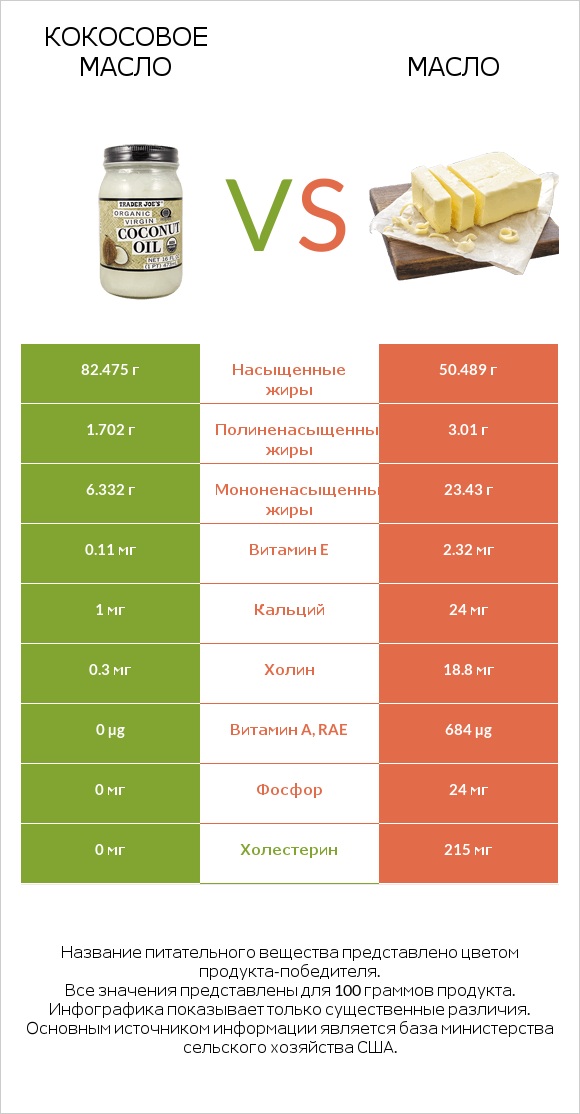 Кокосовое масло vs Масло infographic