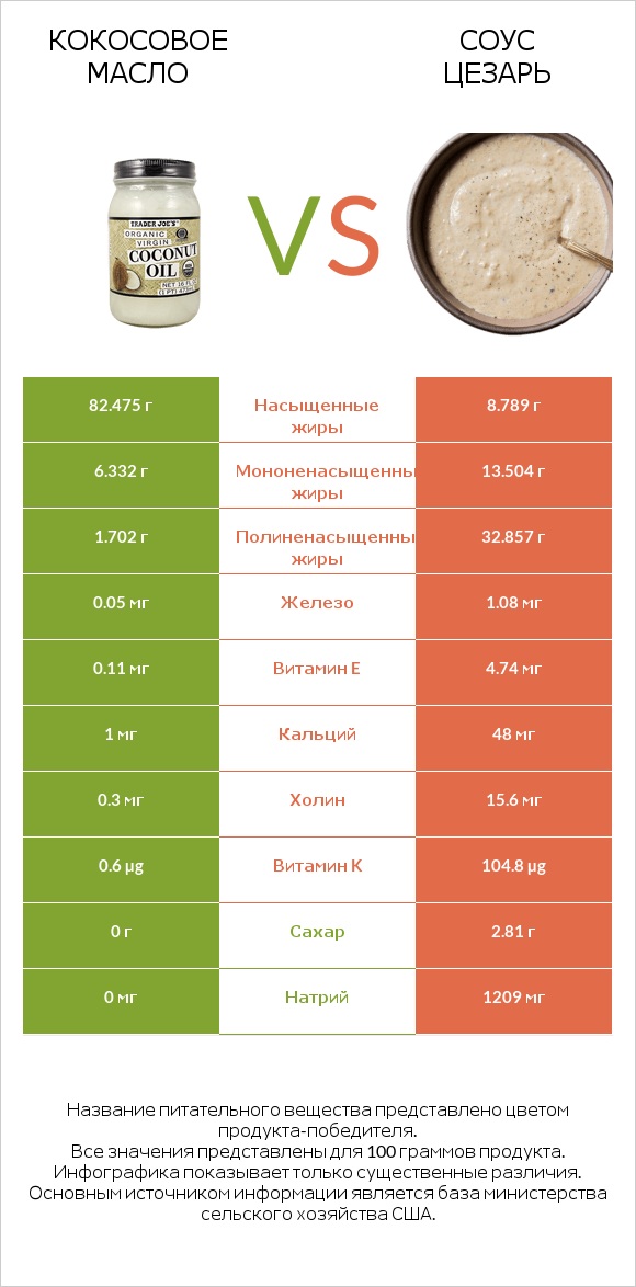 Кокосовое масло vs Соус цезарь infographic