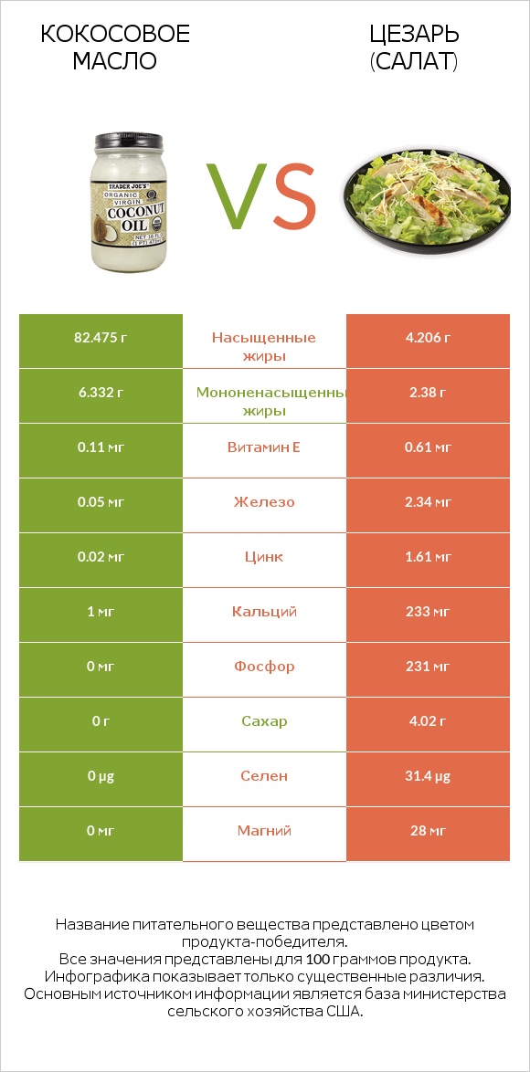 Кокосовое масло vs Цезарь (салат) infographic