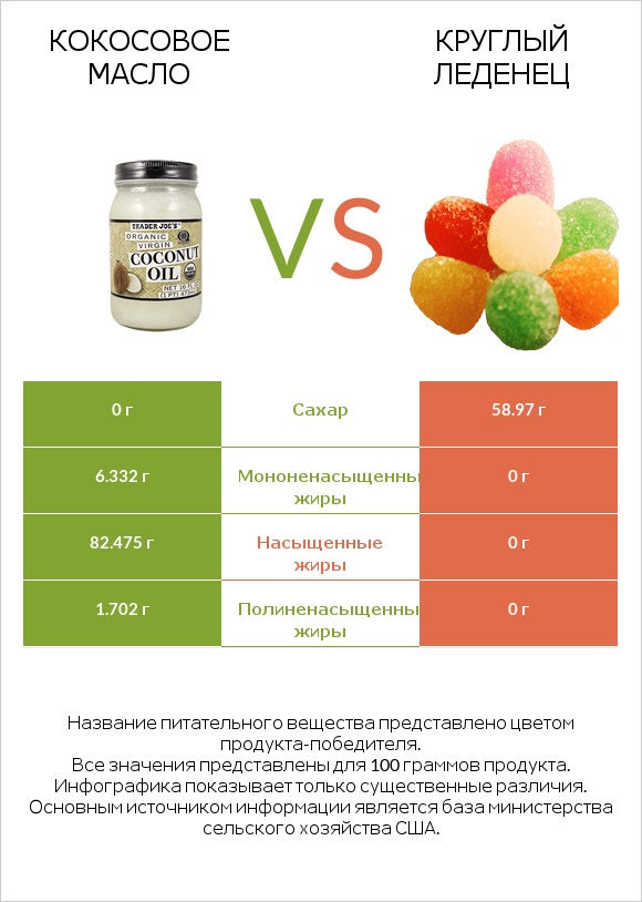 Кокосовое масло vs Круглый леденец infographic