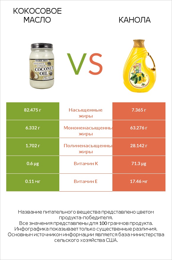 Кокосовое масло vs Канола infographic
