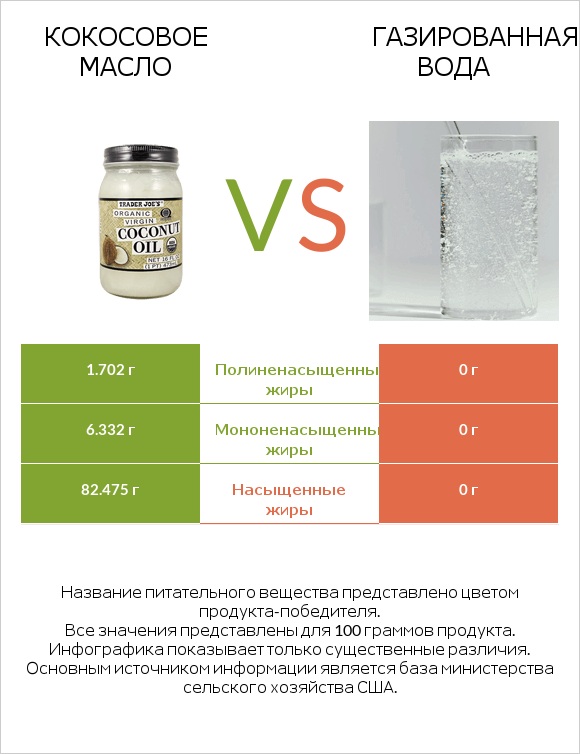 Кокосовое масло vs Газированная вода infographic