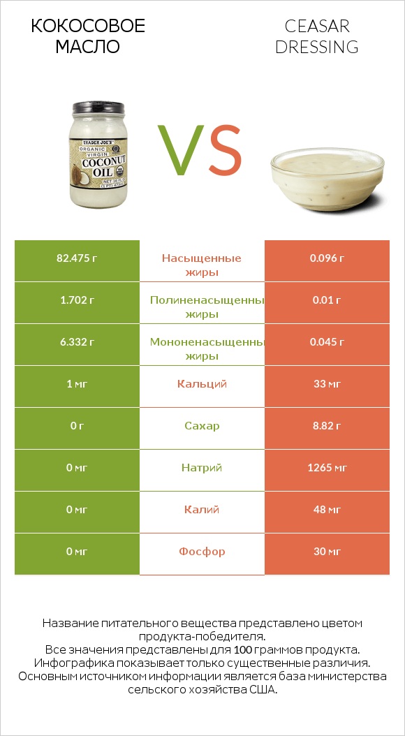 Кокосовое масло vs Ceasar dressing infographic