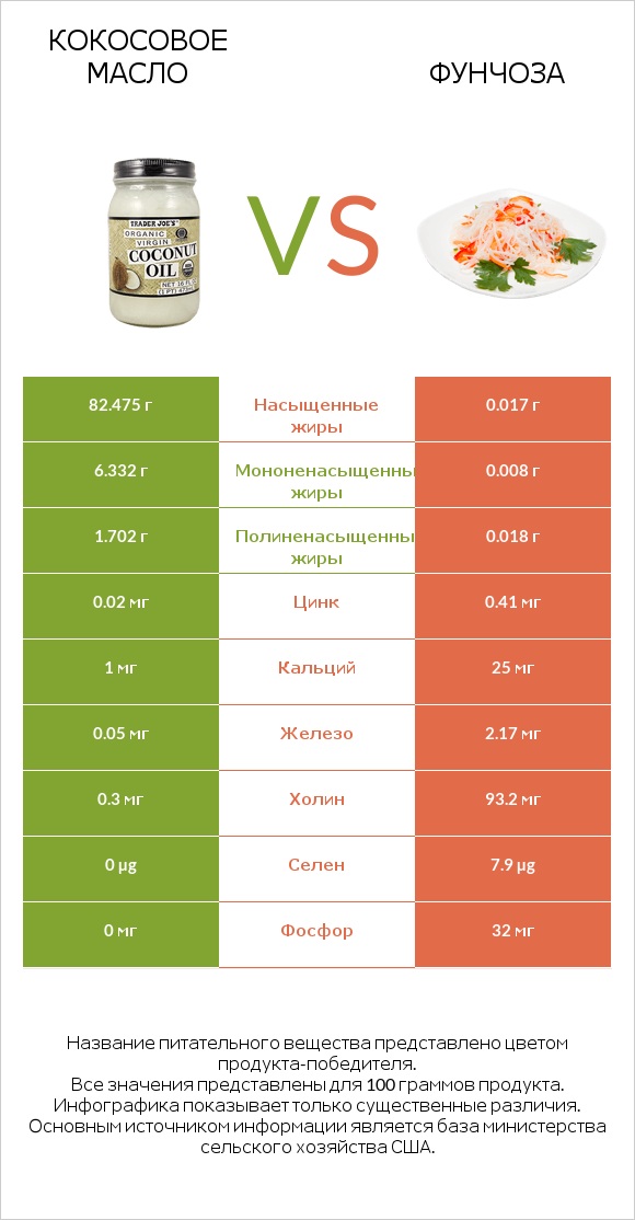 Кокосовое масло vs Фунчоза infographic