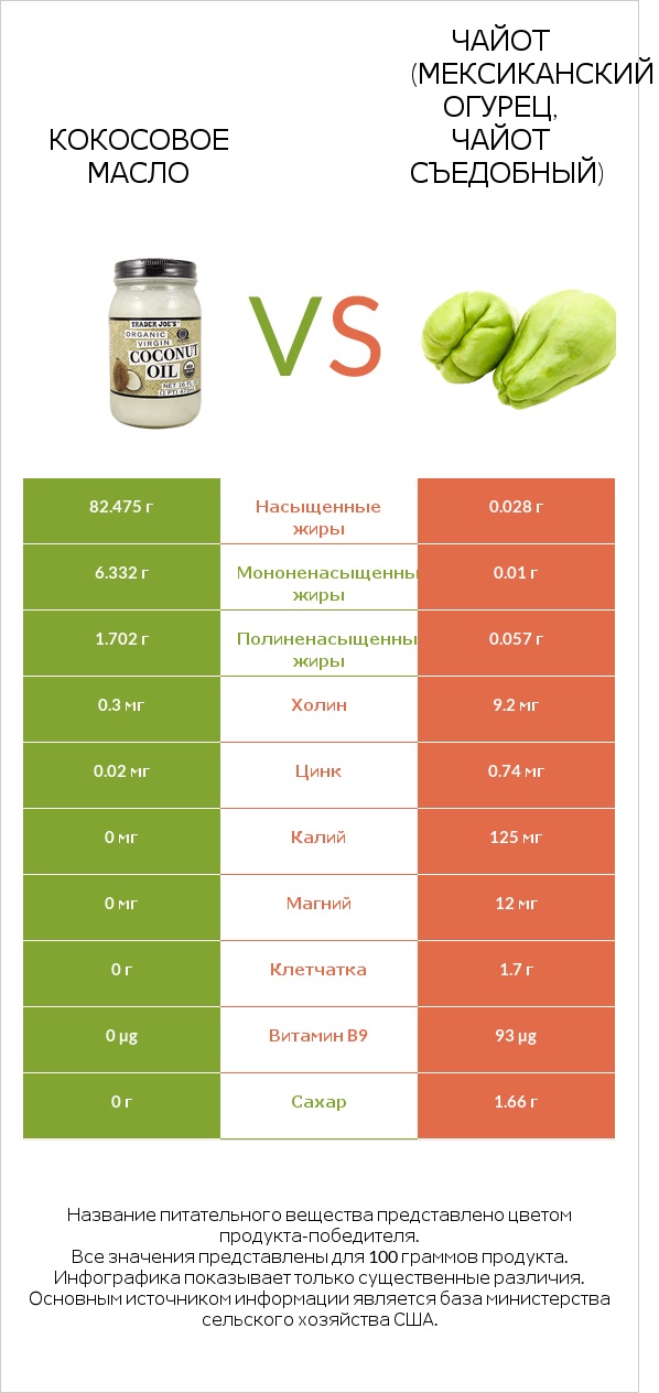 Кокосовое масло vs Чайот (мексиканский огурец, чайот съедобный)  infographic