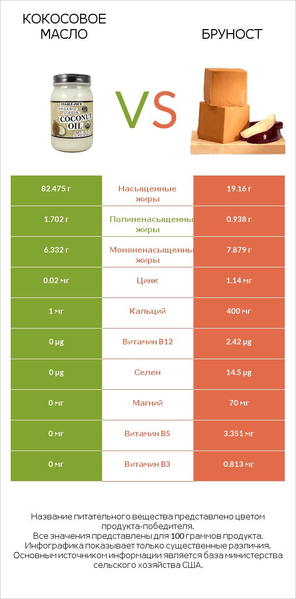 Кокосовое масло vs Бруност infographic