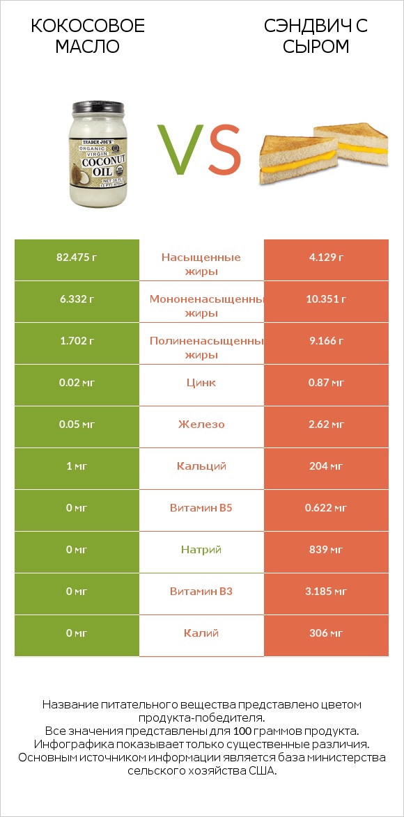Кокосовое масло vs Сэндвич с сыром infographic