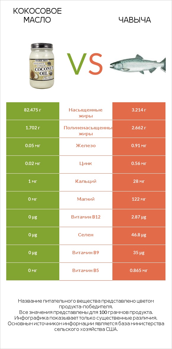 Кокосовое масло vs Чавыча infographic