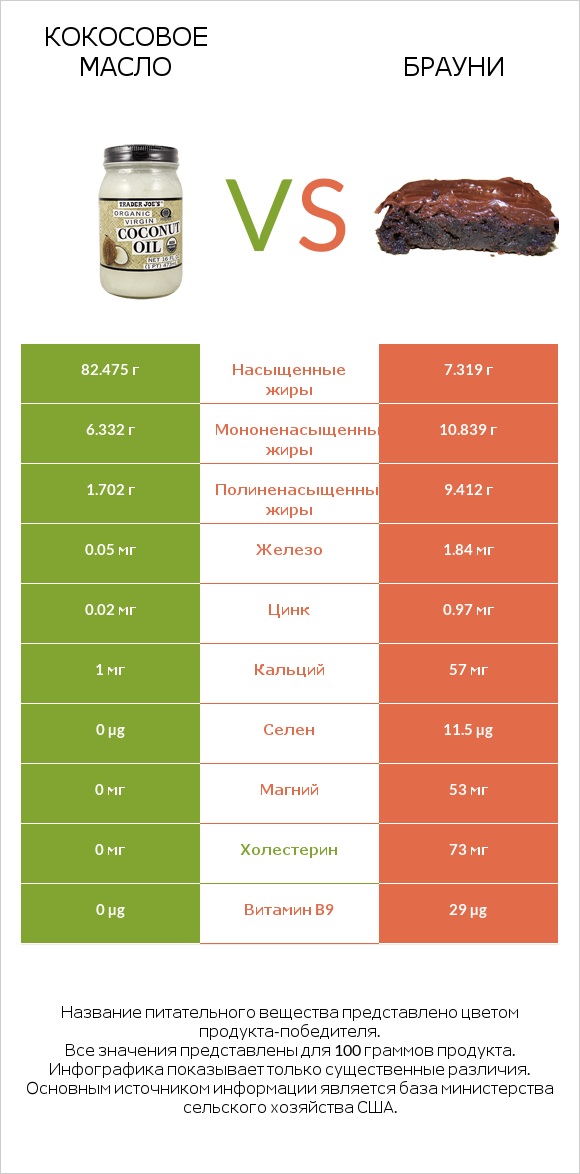Кокосовое масло vs Брауни infographic