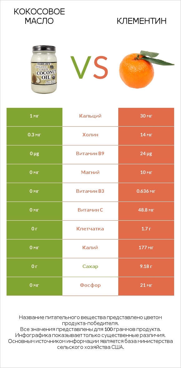 Кокосовое масло vs Клементин infographic