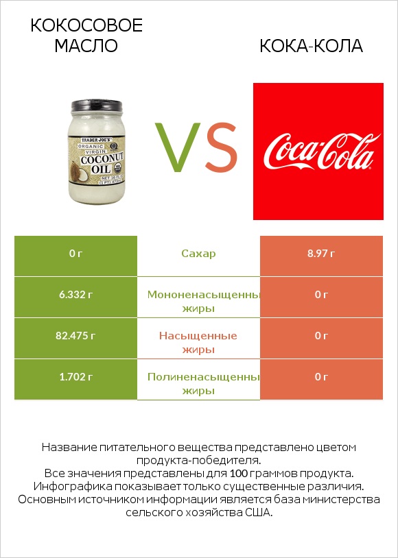 Кокосовое масло vs Кока-Кола infographic