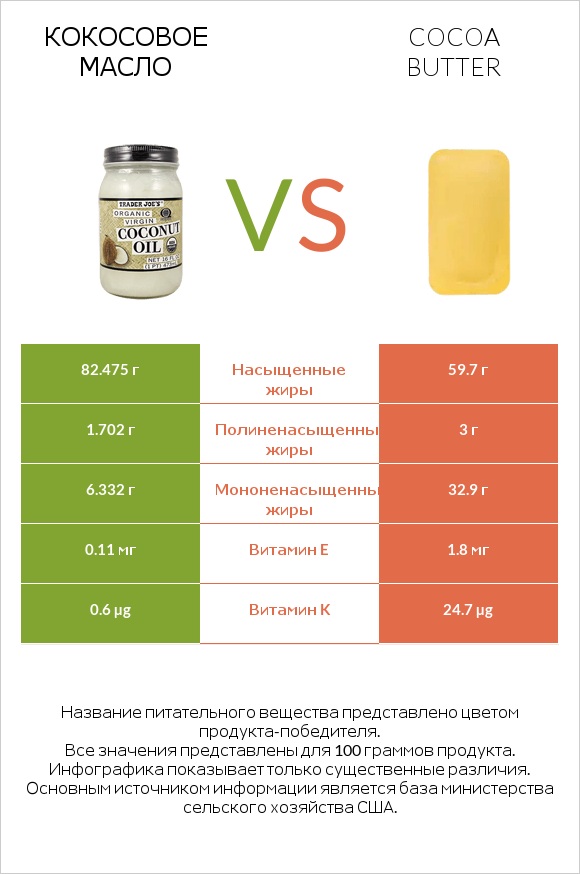 Кокосовое масло vs Cocoa butter infographic