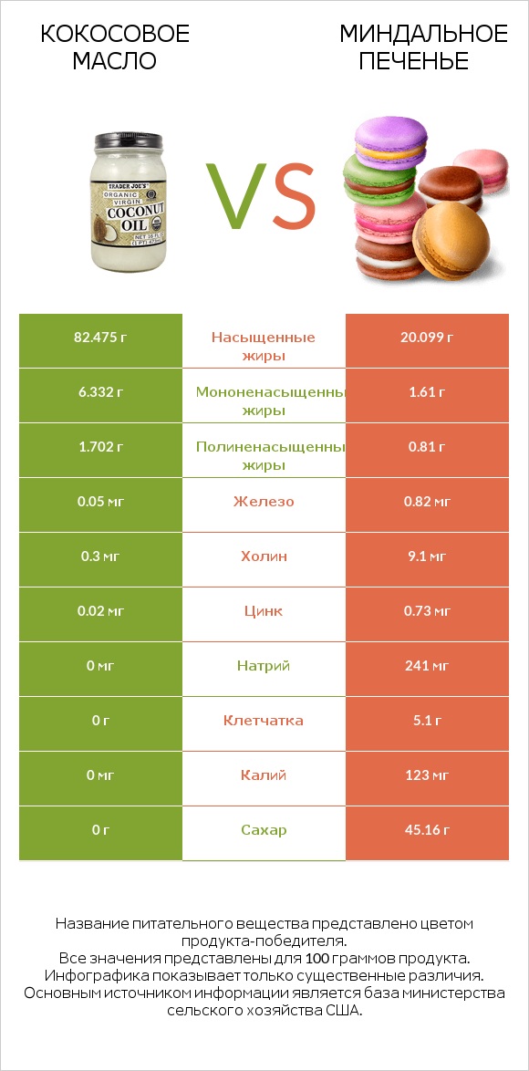 Кокосовое масло vs Миндальное печенье infographic