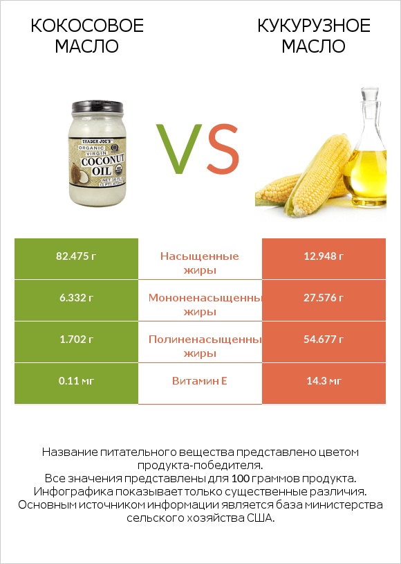 Кокосовое масло vs Кукурузное масло infographic