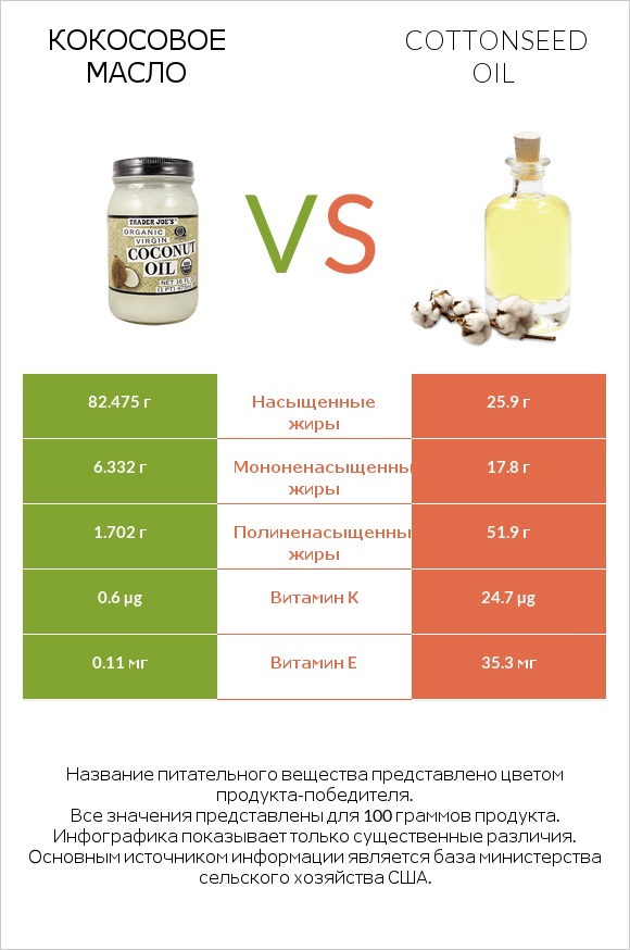 Кокосовое масло vs Cottonseed oil infographic