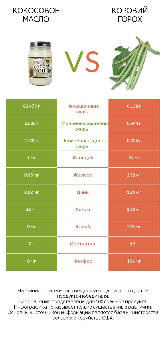 Кокосовое масло vs Коровий горох infographic