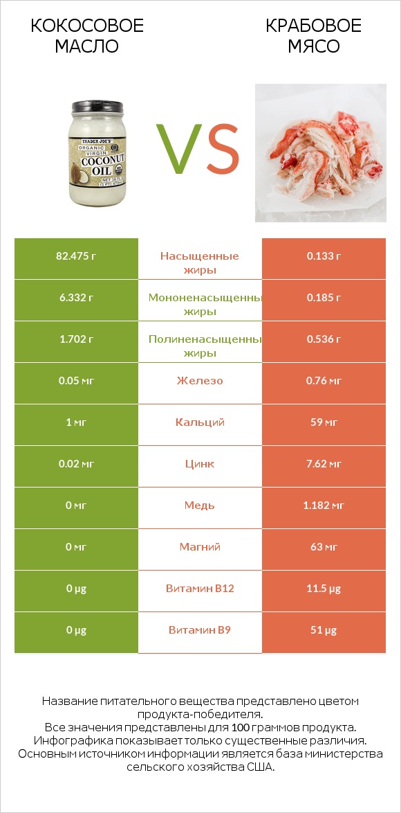 Кокосовое масло vs Крабовое мясо infographic