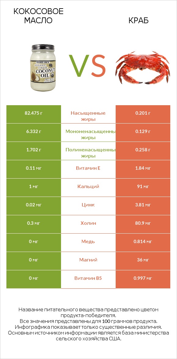 Кокосовое масло vs Краб infographic