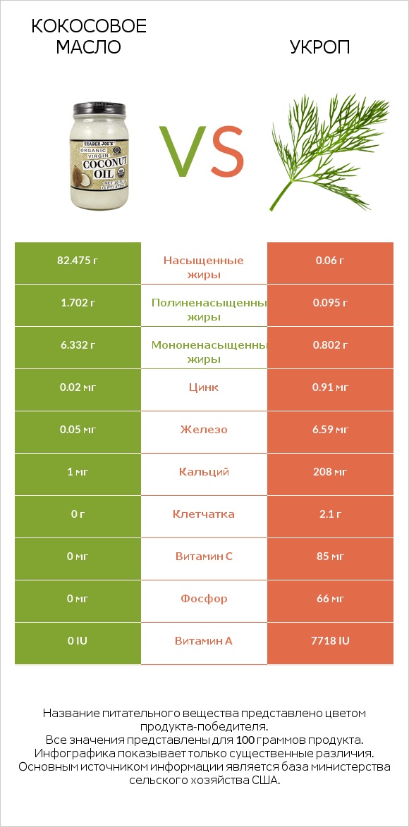 Кокосовое масло vs Укроп infographic