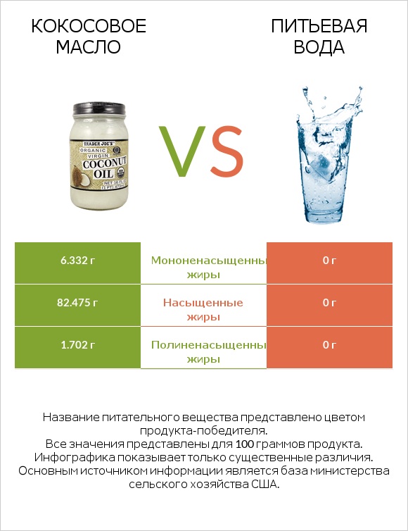 Кокосовое масло vs Питьевая вода infographic