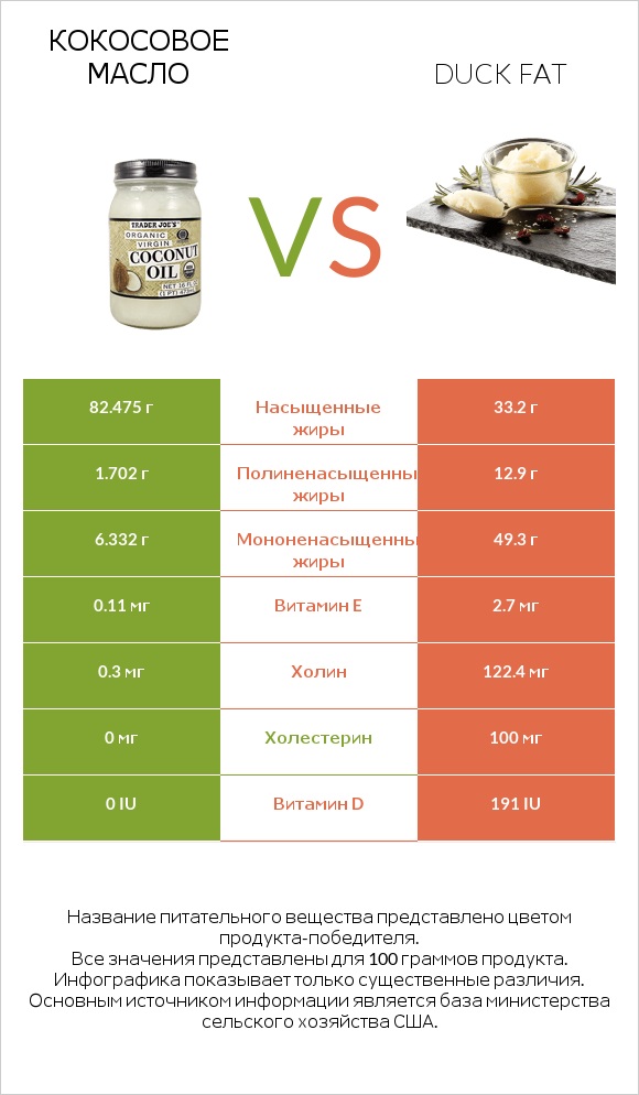 Кокосовое масло vs Duck fat infographic