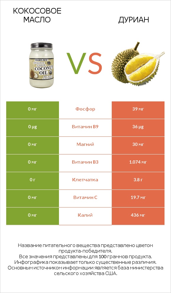 Кокосовое масло vs Дуриан infographic