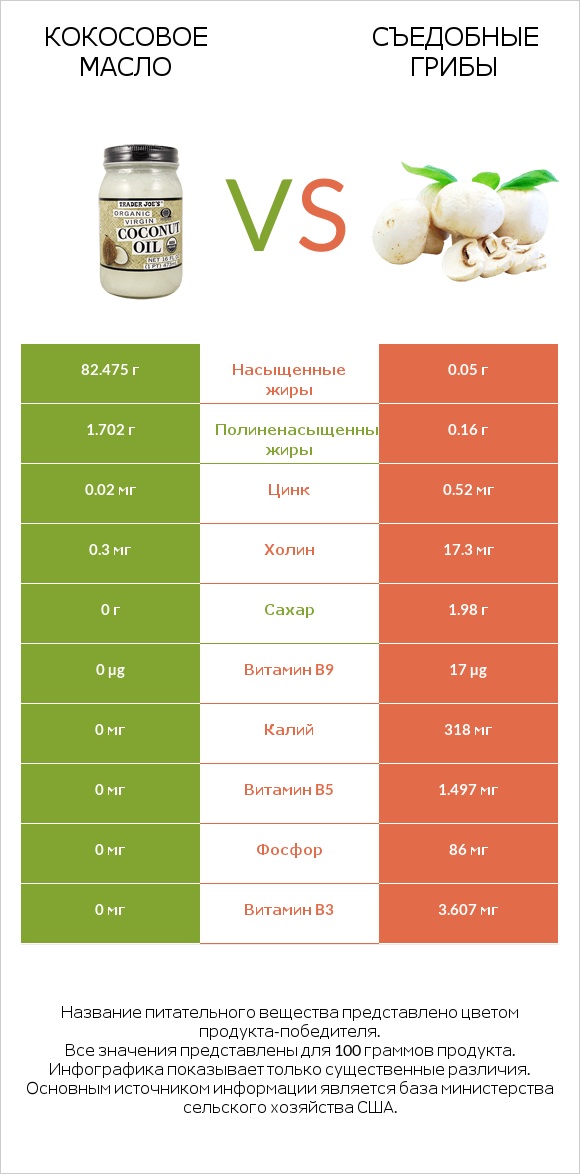 Кокосовое масло vs Съедобные грибы infographic