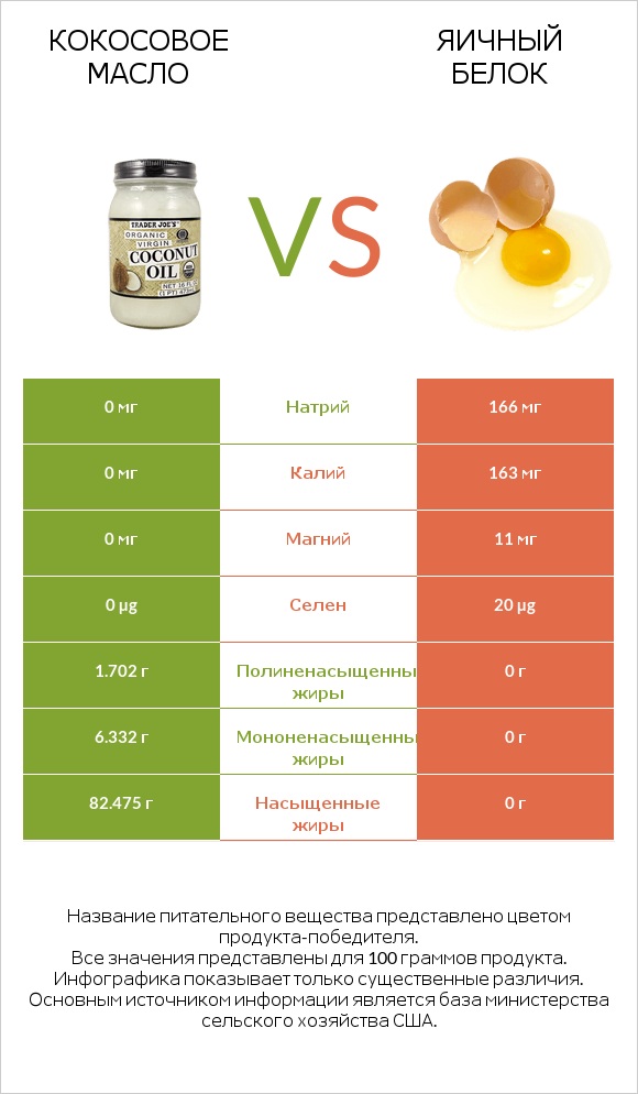 Кокосовое масло vs Яичный белок infographic