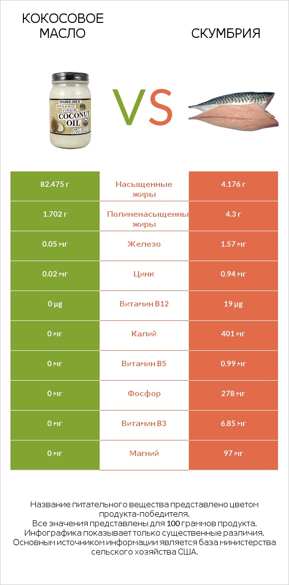 Кокосовое масло vs Скумбрия infographic