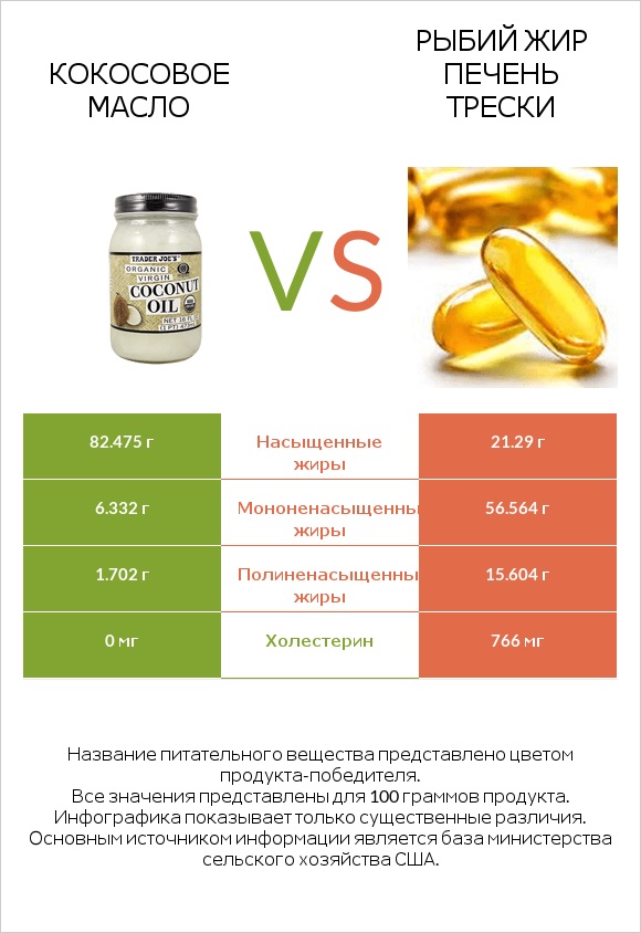 Кокосовое масло vs Рыбий жир печень трески infographic