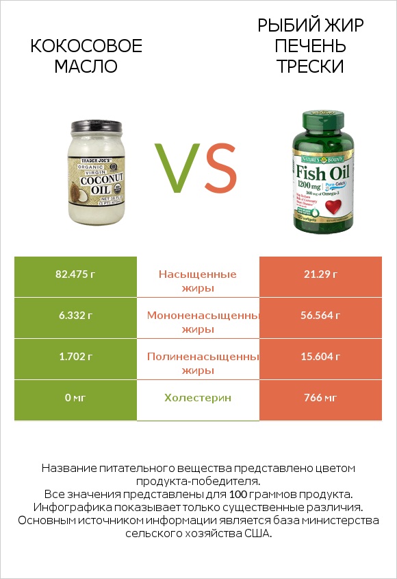 Кокосовое масло vs Рыбий жир infographic