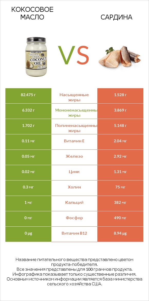 Кокосовое масло vs Сардина infographic