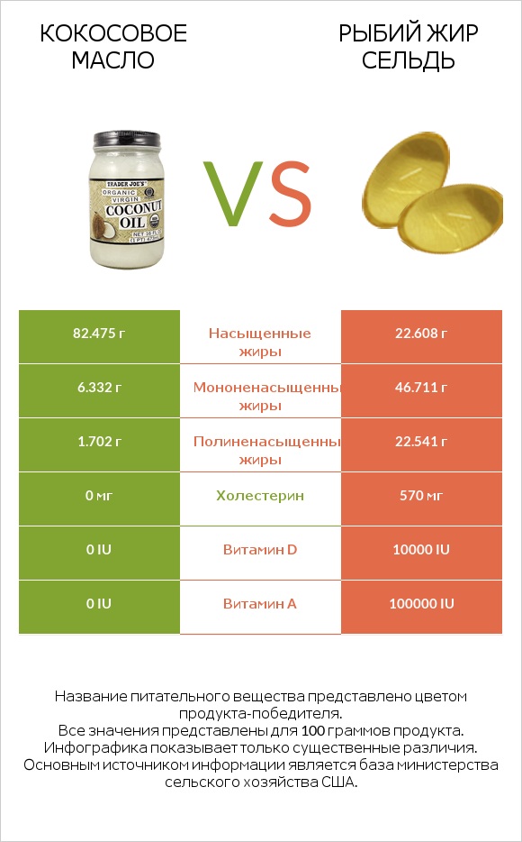 Кокосовое масло vs Рыбий жир сельдь infographic