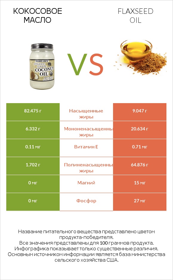 Кокосовое масло vs Flaxseed oil infographic