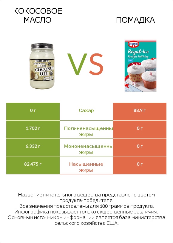 Кокосовое масло vs Помадка infographic