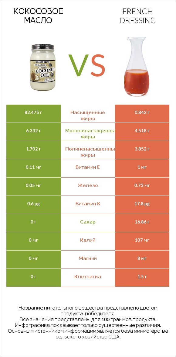 Кокосовое масло vs French dressing infographic