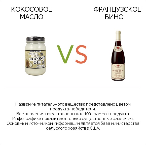 Кокосовое масло vs Французское вино infographic