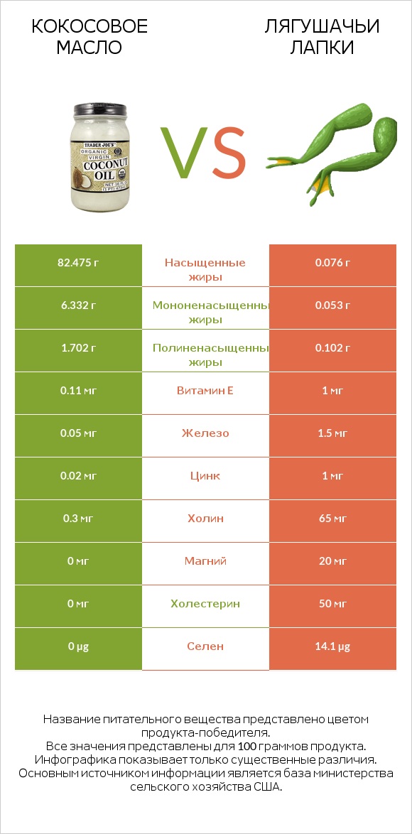 Кокосовое масло vs Лягушачьи лапки infographic