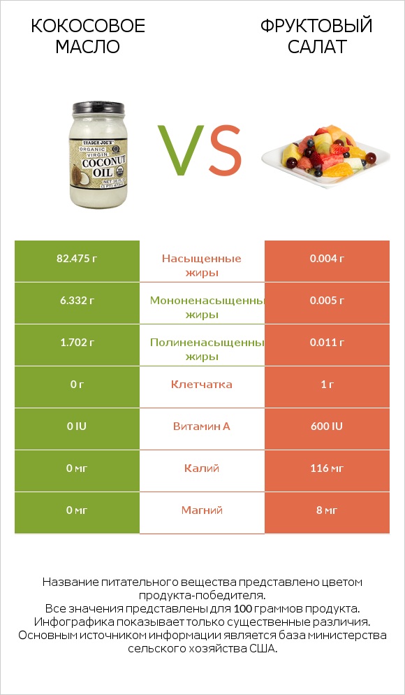 Кокосовое масло vs Фруктовый салат infographic