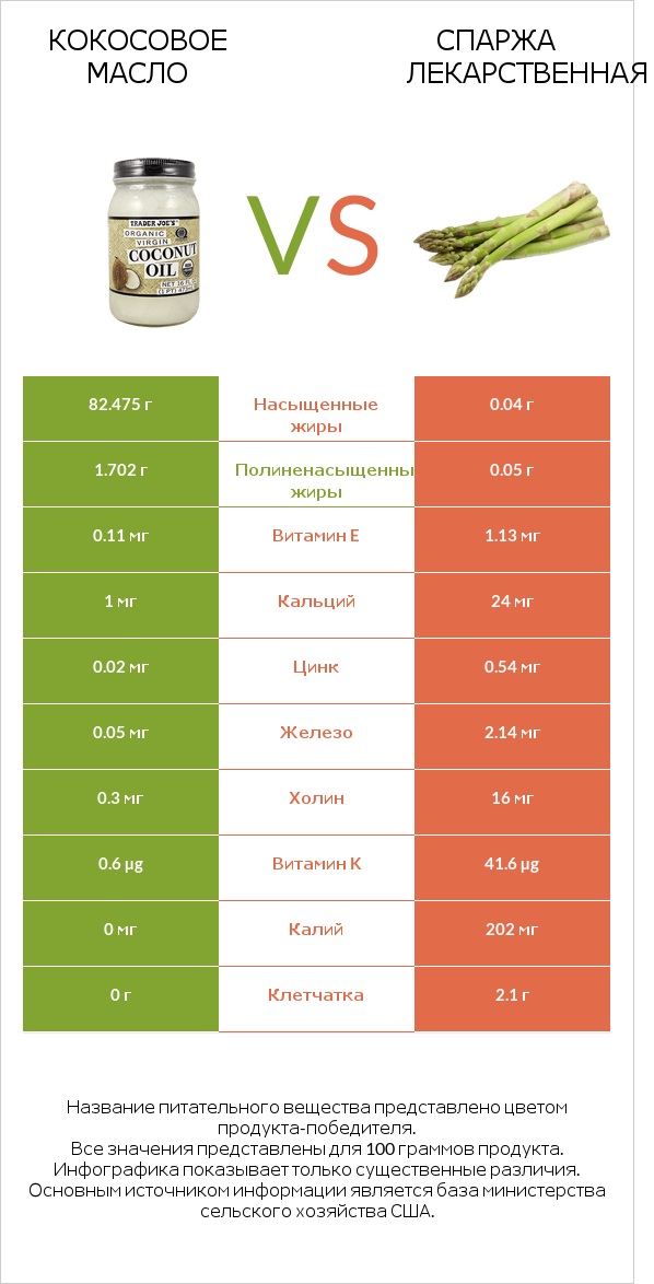 Кокосовое масло vs Спаржа лекарственная infographic