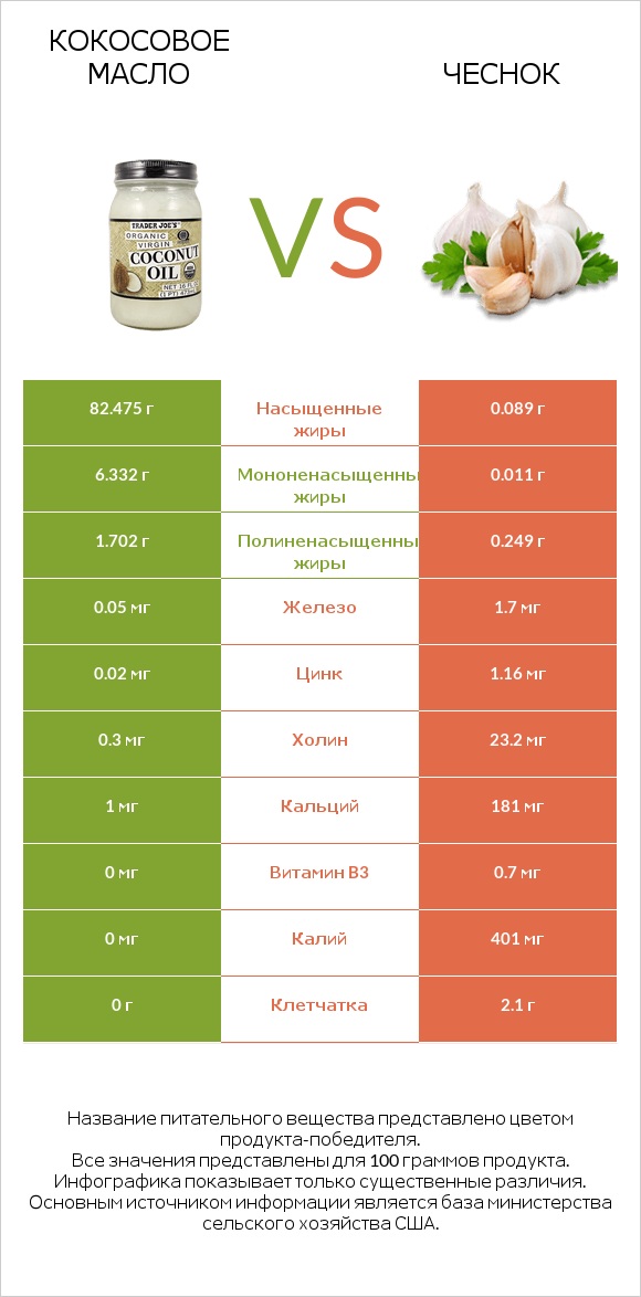 Кокосовое масло vs Чеснок infographic