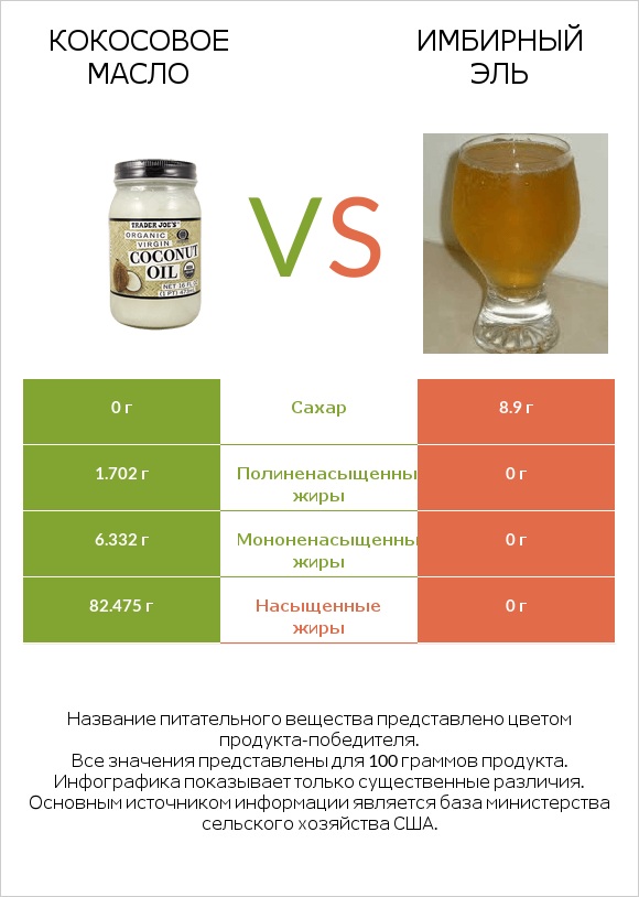 Кокосовое масло vs Имбирный эль infographic