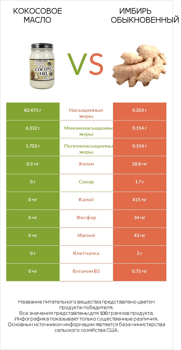 Кокосовое масло vs Имбирь обыкновенный infographic