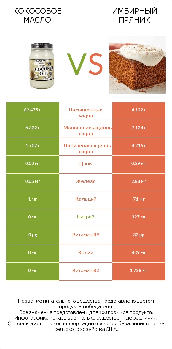 Кокосовое масло vs Имбирный пряник infographic
